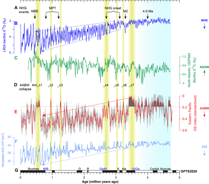 AABW record from the Eastern Pacific and major AABW, NADW, and NHG events