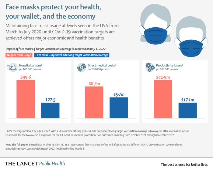 Face masks protect your health, your wallet, and the economy - The Lancet Public Health