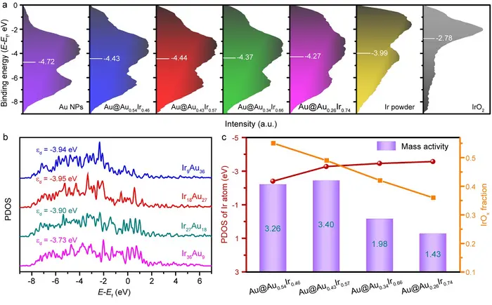 The electronic structures and OER performance of the catalysts.