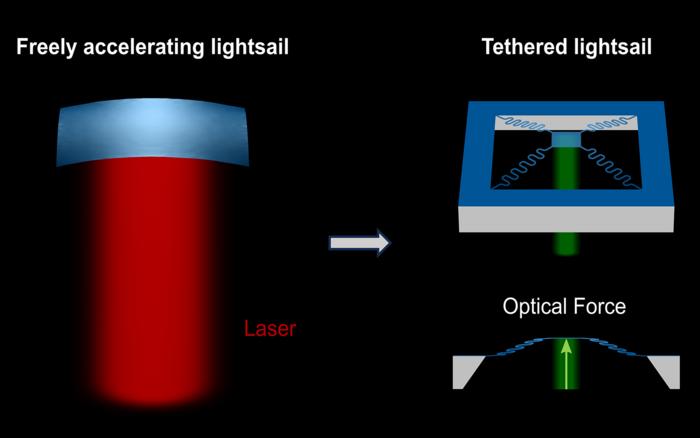 A Tethered Miniature Lightsail to Measure the Force Exerted By a Laser Beam