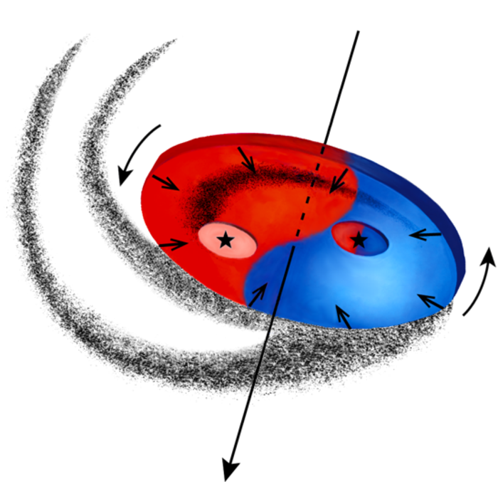 Cartoon model of the system. The red-blue colours indicate the motion of the gas. (Red – away from us, blue – towards us.)  The peculiar yin-yang shape results from the combination of infalling and rotation motions.