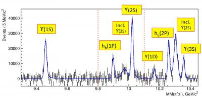 Newly Identified h<sub>b</sub> Particles