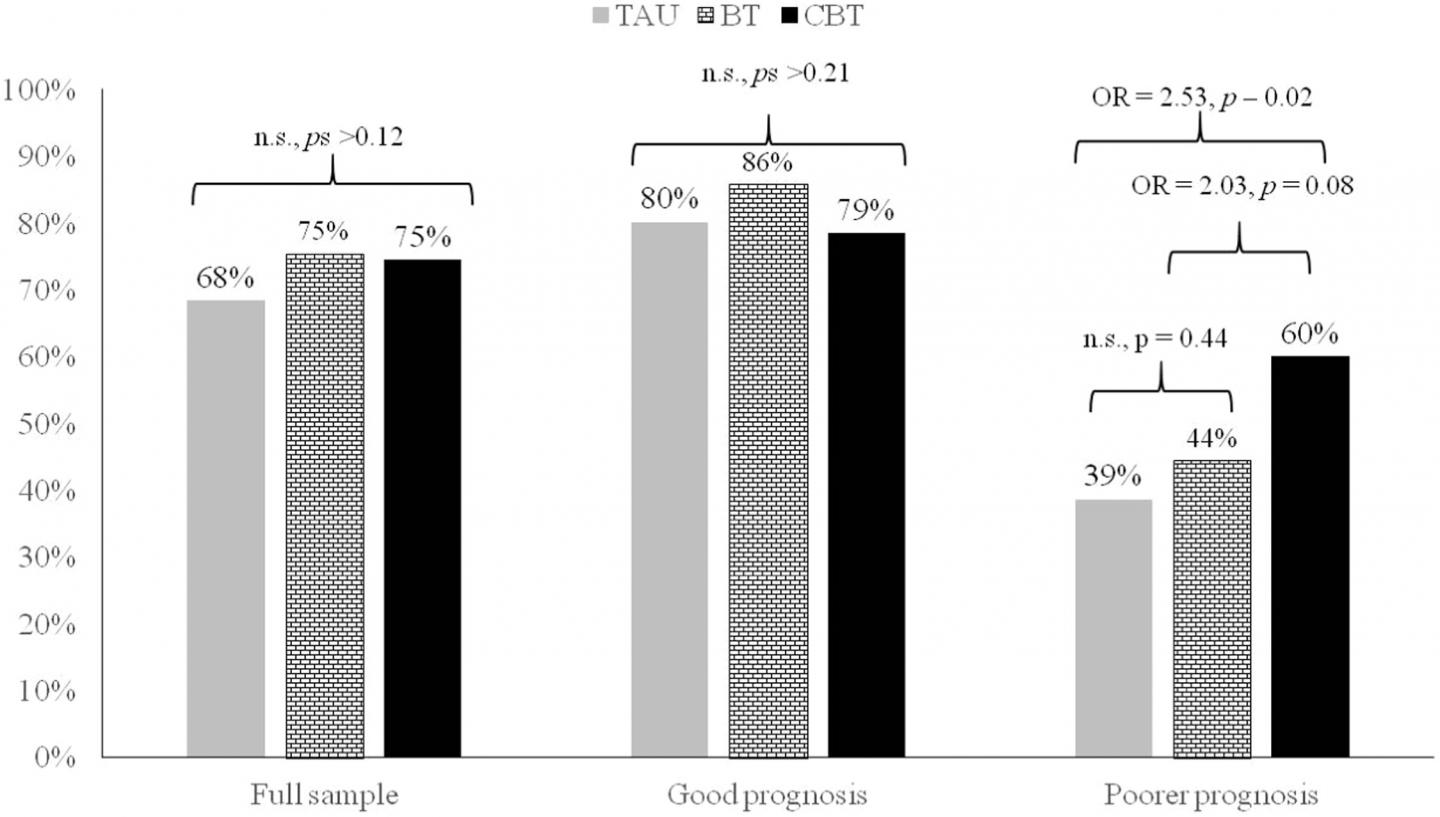 Treatment Graph