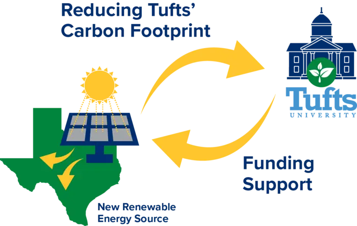 Tufts Joins Pioneering Collaboration to Advance Campus Decarbonization