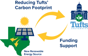 Tufts Joins Pioneering Collaboration to Advance Campus Decarbonization