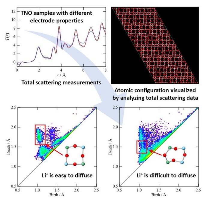 Effect of network structure on the electrode properties of TiNb2O7 (TNO)