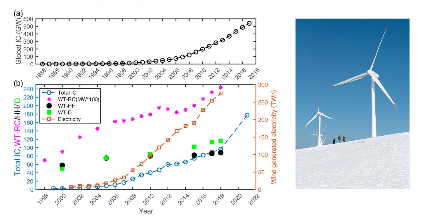 Installed Wind Capacity