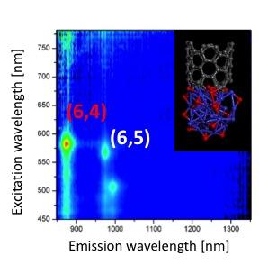 Novel Strategy for Chirality Controlled Synthesis of Single-Walled Carbon Nanotubes