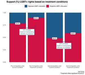 Support (%) LGBT+ rights based on treatment conditions