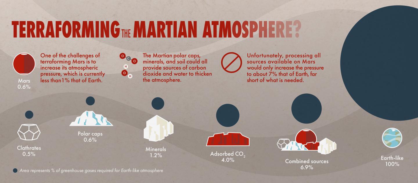 Mars Terraforming Not Possible Using Present-Day Technology