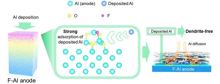 Surficial modification enabling planar Al growth toward dendrite-free metal anodes for rechargeable aluminum batteries