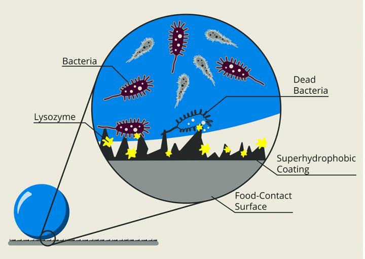 Food Coating Graphic