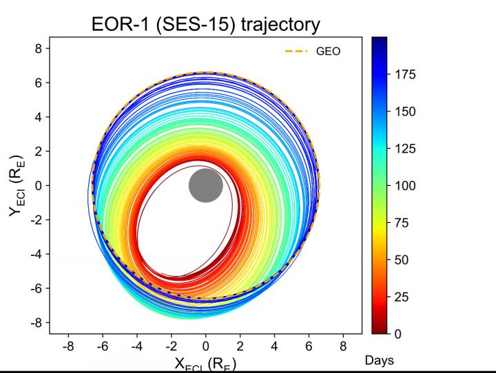 Satellites Trajectories for Satellites Undergoing Electric Orbit Raising