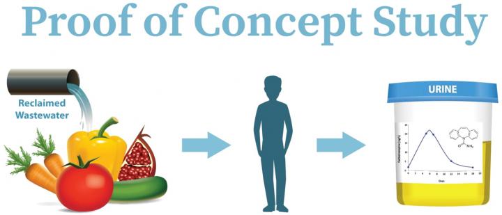 Individuals Consumed Reclaimed Wastewater-Irrigated Produce
