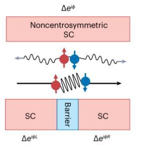 Superconducting diode effect in junction-free superconductors and Josephson junctions