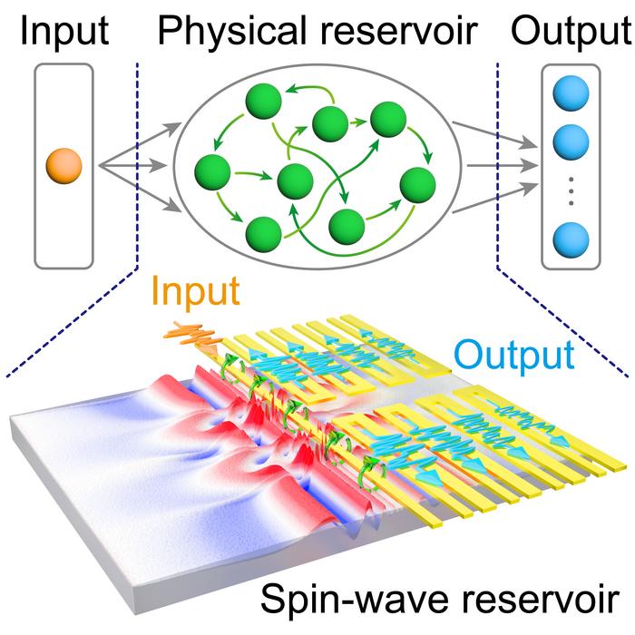 One-input, four-output reservoir