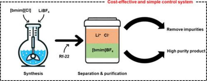 Schematic of ionic liquid synthesis and purification process