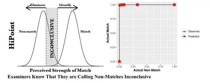 Probability density functions and receiver operating characteristic curves for best-fitting equal-variance signal detection models with HiPoint C9 firearm.