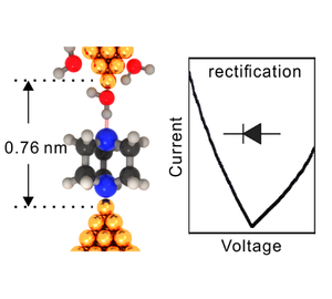 A Sub-Nanometer Supramolecular Rectifier