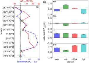 The temperature responses to all actual land cover changes (LCC).