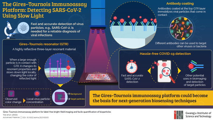 Gwangju Institute of Science and Technology Researchers Detect Coronavirus Particles with “Slow Light”