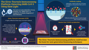 Gwangju Institute of Science and Technology Researchers Detect Coronavirus Particles with “Slow Light”