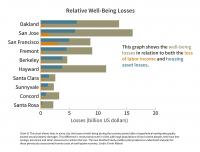 Relative Well-Being Losses