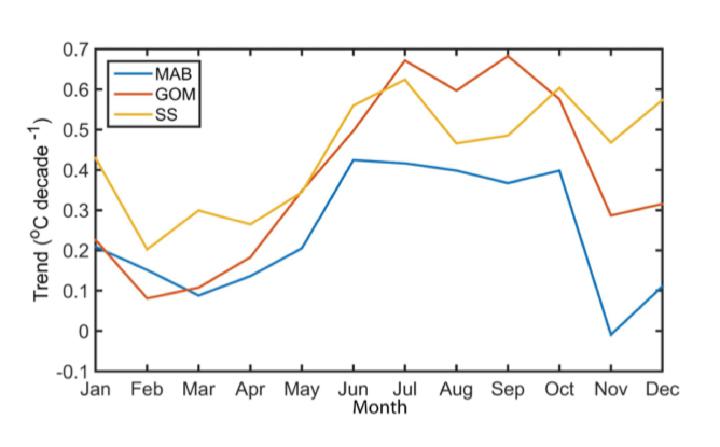 Regionally Averaged Seasonal Cycles and Monthly Trends
