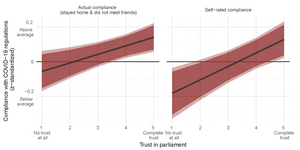 Figure: Actual and self-rated compliance with COVID-19 regulations