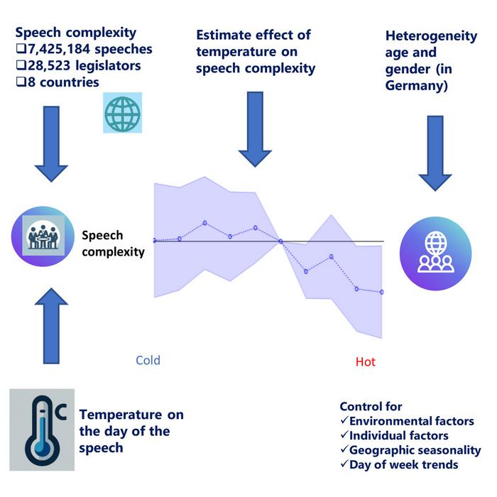 The effect of temperature on language complexity: Evidence from seven million parliamentary speeches