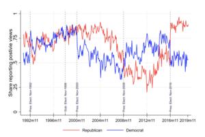 Consumer sentiment