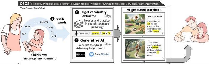 The Open Sesame? Open Salami! system profiles each child's daily language environment by automatically extracting target vocabulary based on speech pathology principles.