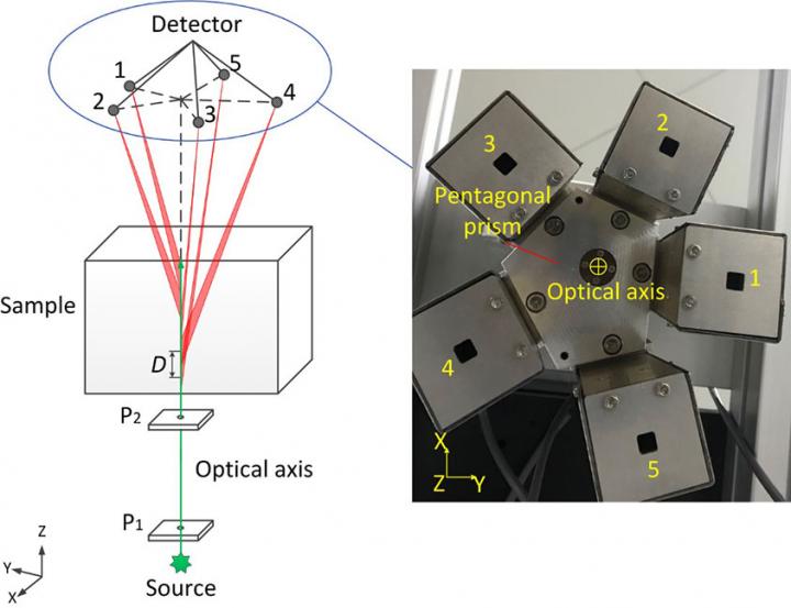 3D View and a Photograph of the Spiral EDXRD System