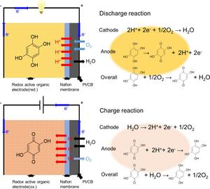 A schematic representation of the simplified cell configuration and cell reactions of the dihydroxy-benzoquinone-based solid-state air battery