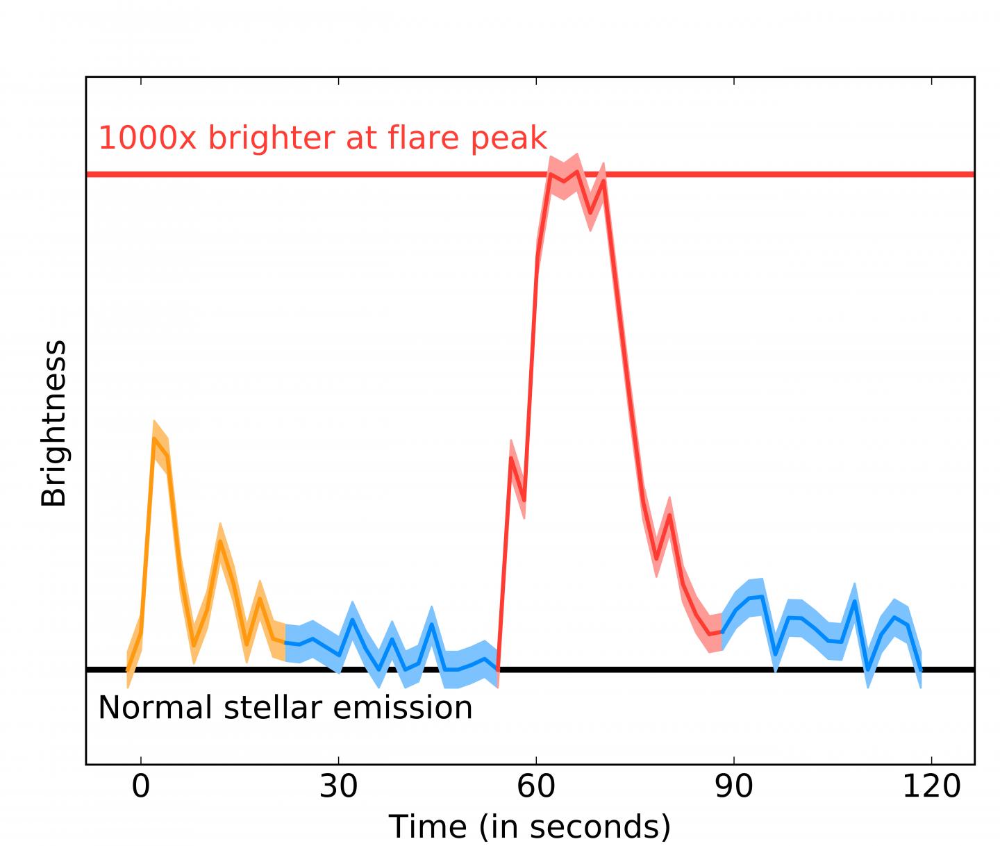 Proxima Centauri's Massive Stellar Flare