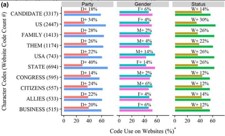 Differences in discussion topics on websites