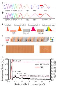 Principle for full-spectrum white laser generation.