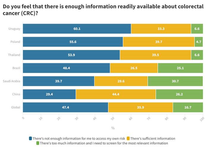 Do you feel that there is enough information readily available about CRC?