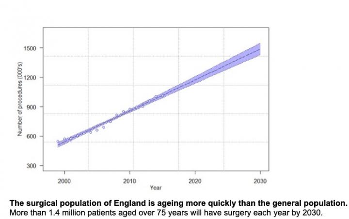 Surgery Patients Are Getting Older Every Year