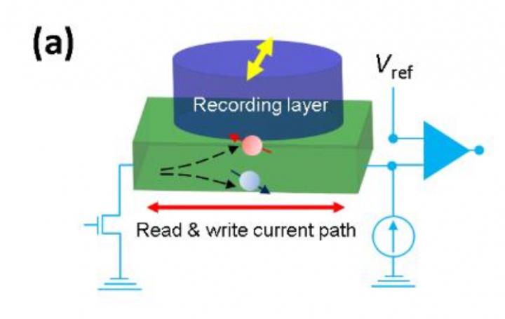 An Extremely Simple MRAM