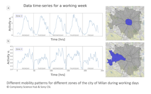 Mobility in Milan