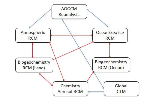 Regional Earth System Models