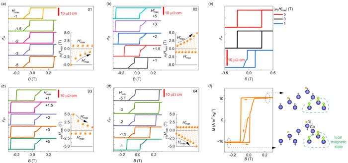 Researchers Realize a Tunable Asymmetric Hysteresis Loop