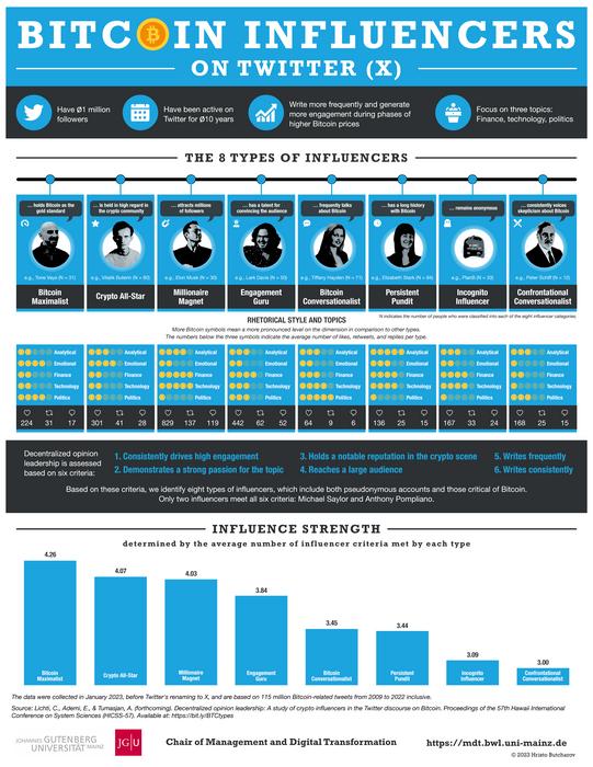 Bitcoin-Influencer auf Twitter