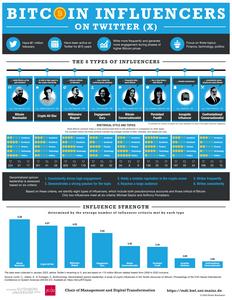 Bitcoin influencers on X