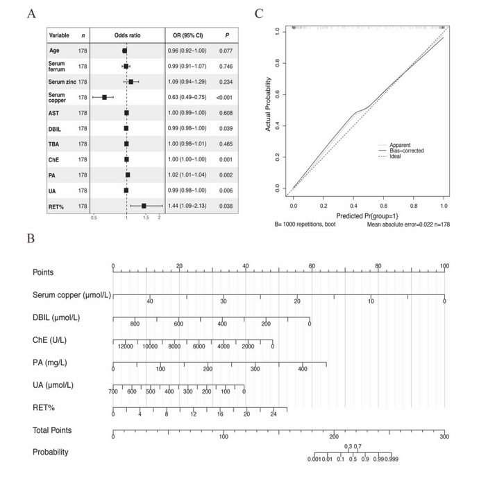 ESTABLISHMENT OF A NOMOGRAM BASED ON SIX CLINICAL INDICATORS FOR WILSON'S DISEASE