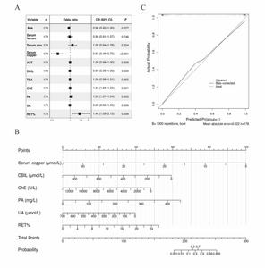 ESTABLISHMENT OF A NOMOGRAM BASED ON SIX CLINICAL INDICATORS FOR WILSON'S DISEASE