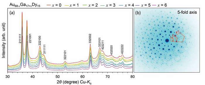 The characterization of the structure of the novel Au68-xGa17+xDy15 (where x = 1–6) i QCs