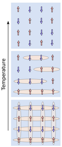 figure illustrating stacked pancakes of liquid magnetism