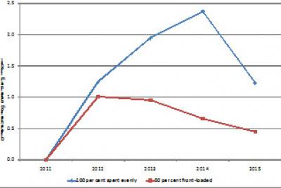 Impact of Increased Investment on US Employment, Millions of Jobs, 2011-2015